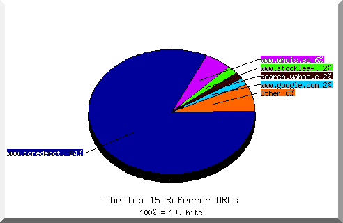 Referrer chart