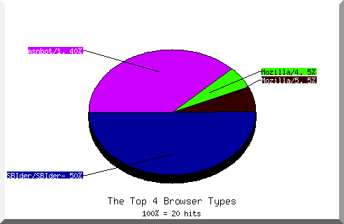 Browser chart