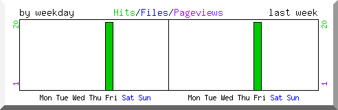 Load by weekday