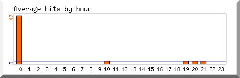 Load by hour