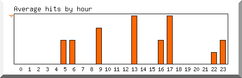 Load by hour