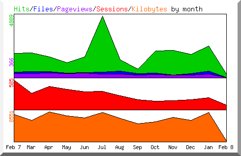 Hits by Month